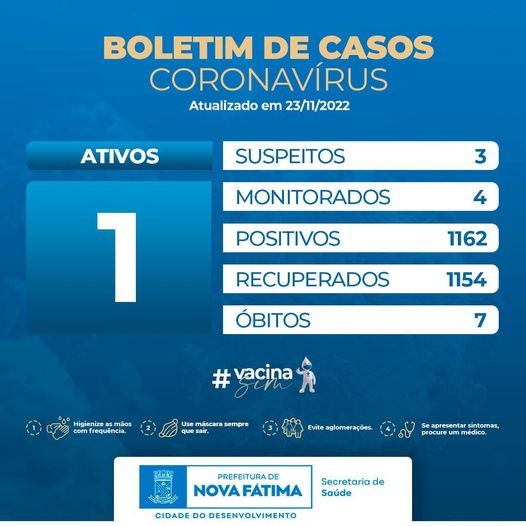 Boletim sobre a situação do Covid-19 para esta quarta-feira, 21 de novembro de 2022