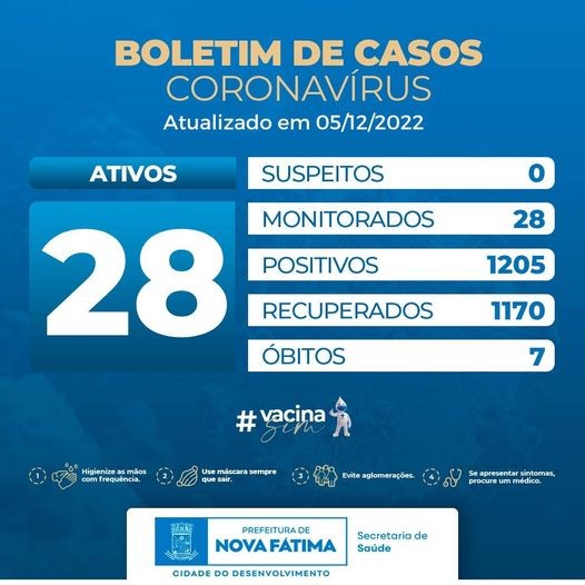 Boletim sobre a situação do Covid-19 para esta segunda-feira, 05 de dezembro de 2022