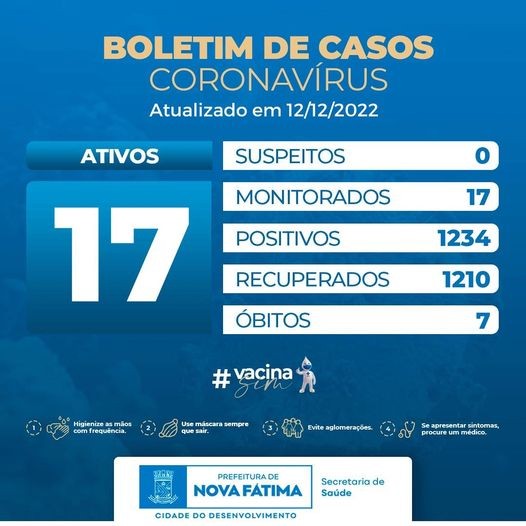 Boletim sobre a situação do Covid-19 para esta segunda-feira, 12 de dezembro de 2022