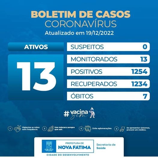 Boletim sobre a situação do Covid-19 para esta segunda-feira, 19 de dezembro de 2022