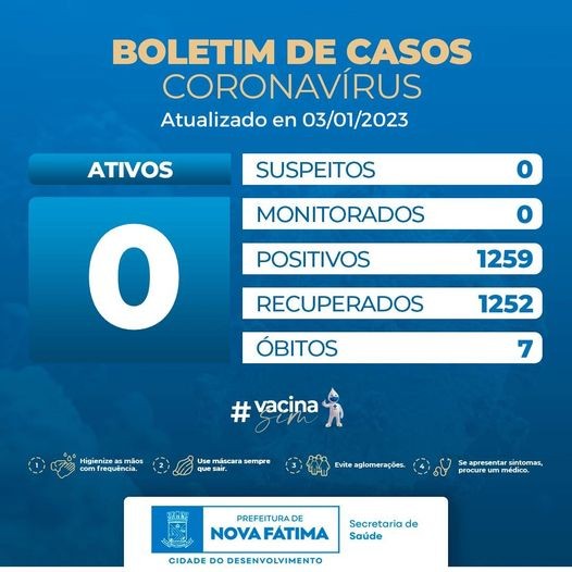 Boletim sobre a situação do Covid-19 para esta terça-feira, 3 de janeiro de 2023