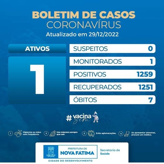 Boletim sobre a situação do Covid-19 para esta quinta-feira, 29 de dezembro de 2022